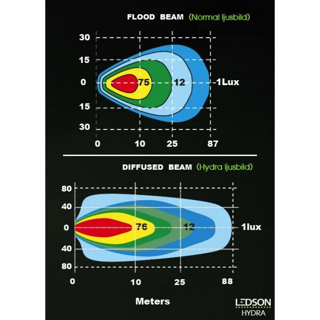 Lampe de travail Ledson Hydra 120 degrés lumière diffuse super large 5600 lumens 5700K IP68 IP69K 137x90x68mm